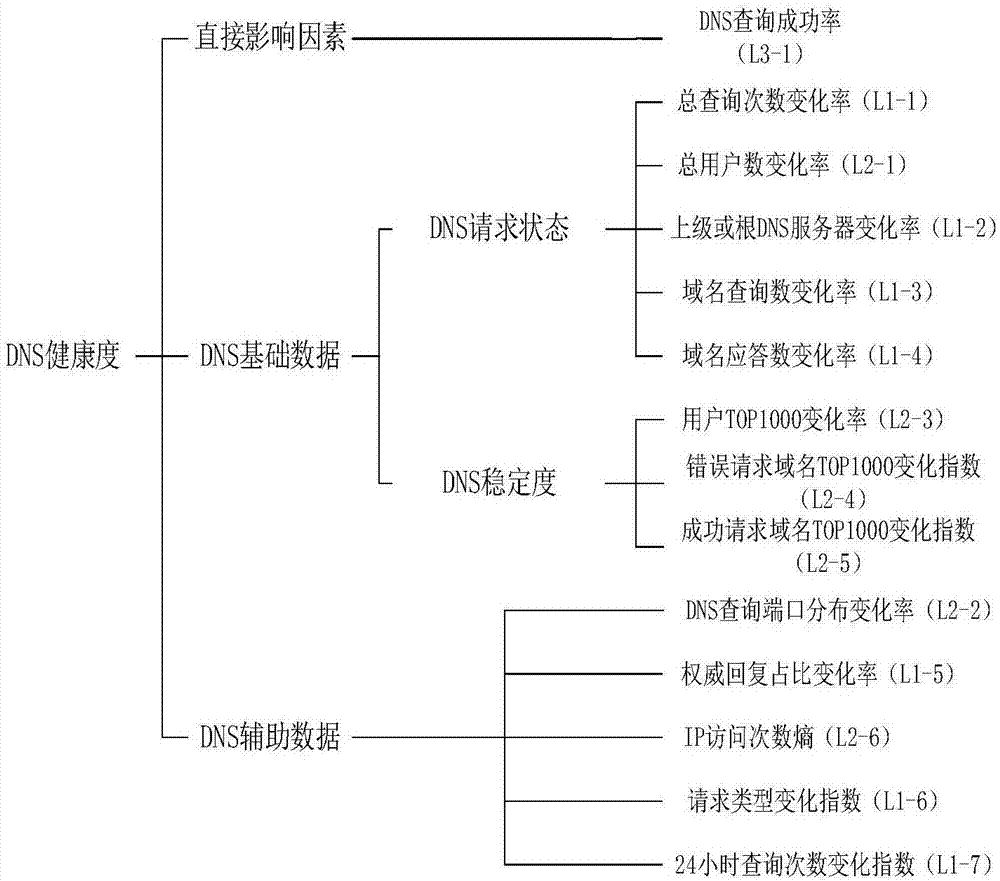 DNS health degree assessment method based on fuzzy comprehensive evaluation model