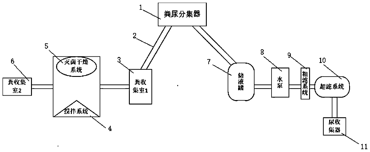 Ecological health system for separation of feces from urine as well as application