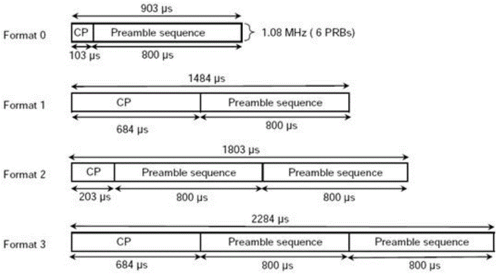 Random access method, base station and user device