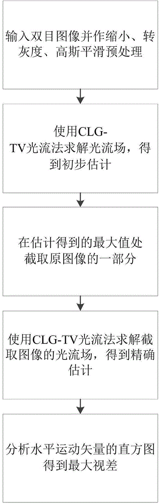 Method for acquiring binocular image maximum parallax based on optical flow method