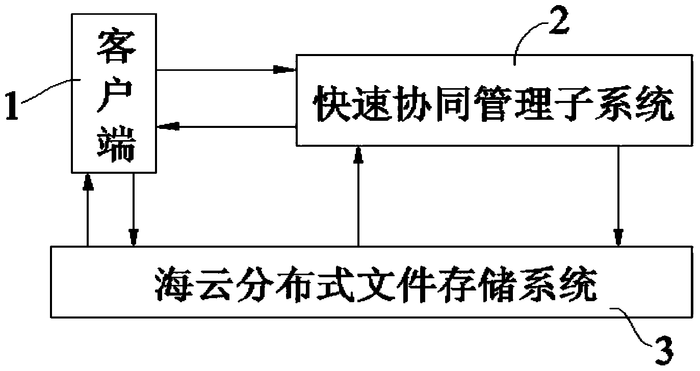 Rapid uniform storage system of internet of things