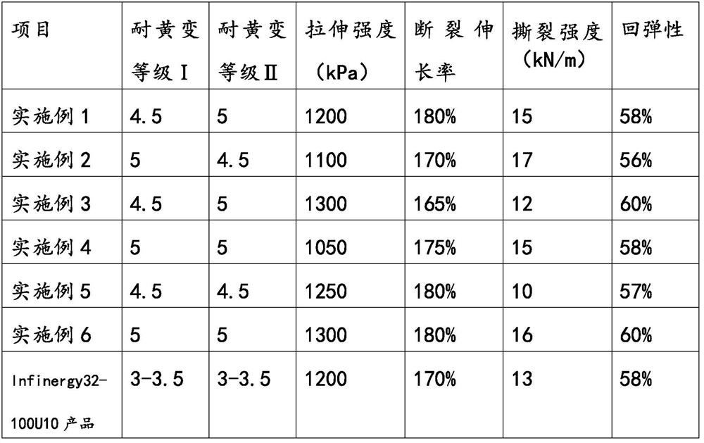 A kind of anti-yellowing thermoplastic polyurethane foam material and preparation method thereof