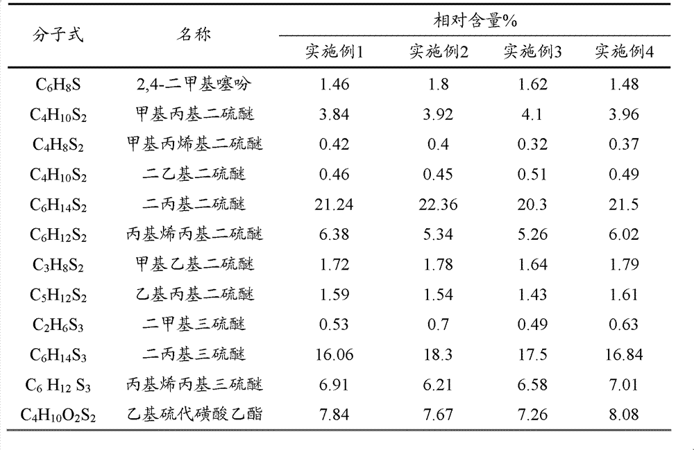 Preparation methods of welsh onion oil and dietary fibers of welsh onion