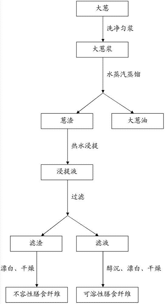 Preparation methods of welsh onion oil and dietary fibers of welsh onion