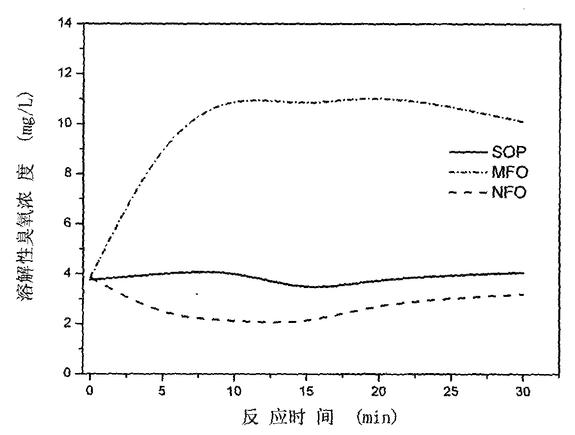 Multiphase catalytic ozone oxidation depollution technology based on enhanced ozone adsorption and application thereof