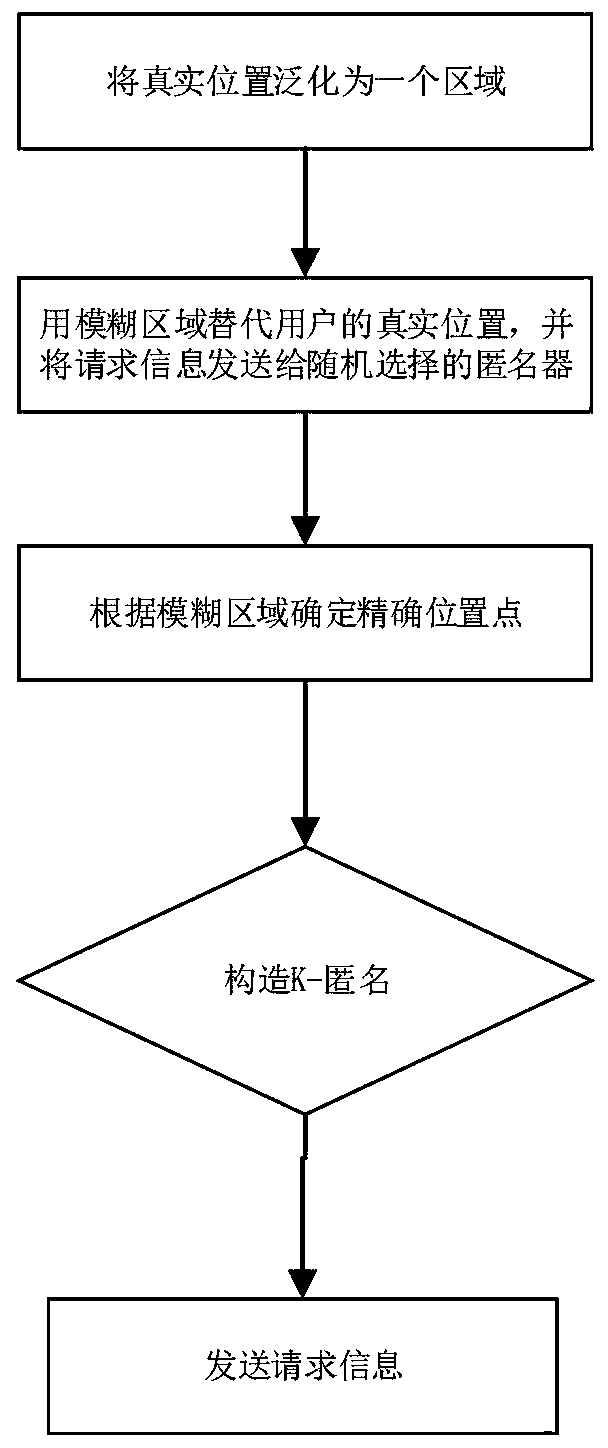 Track privacy protection method based on position service