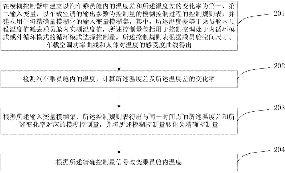 System and method for intelligent control over automobile air conditioner according to fuzzy control