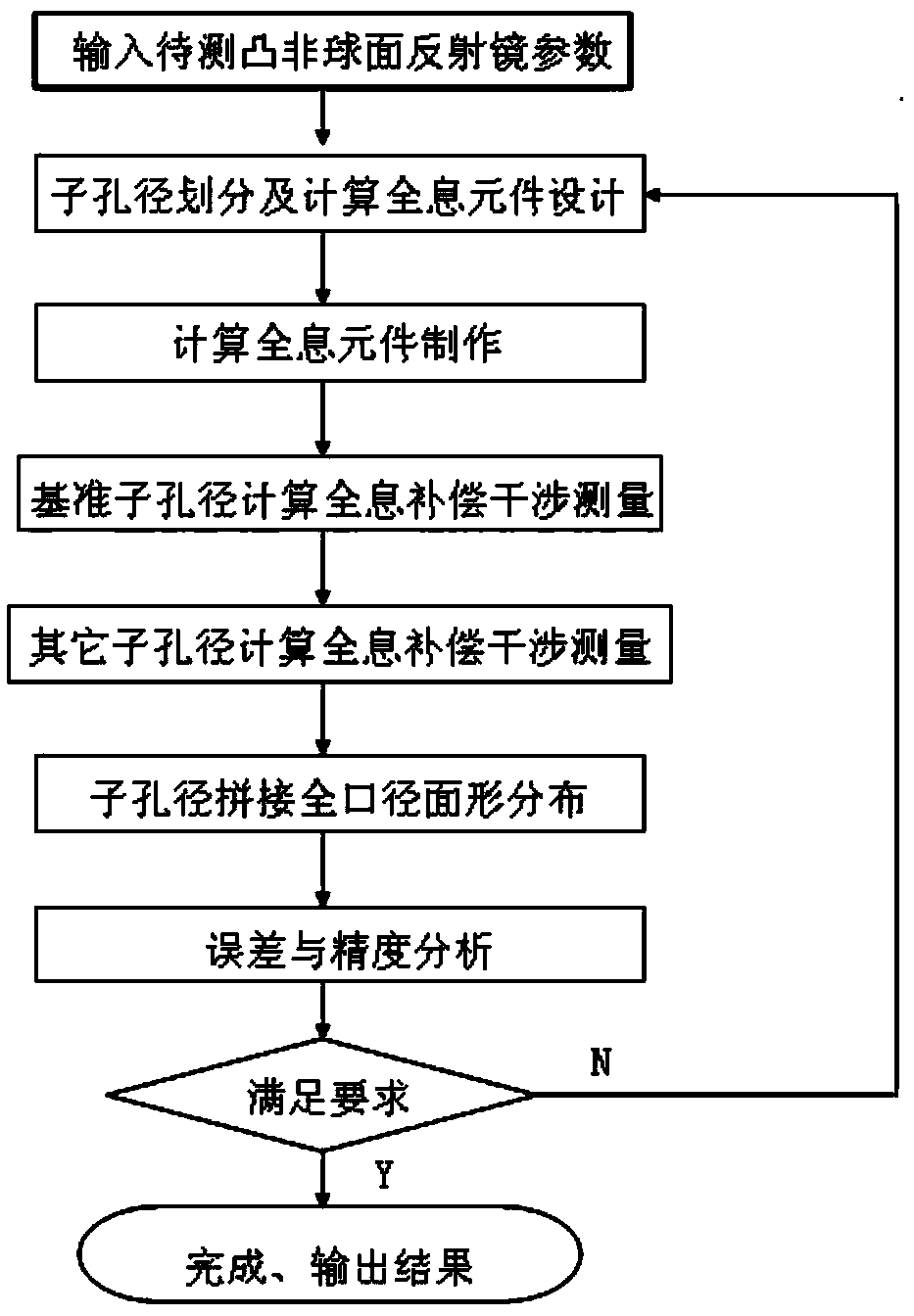 Method for detecting surface figures of large-aperture off-axis convex aspheric mirror