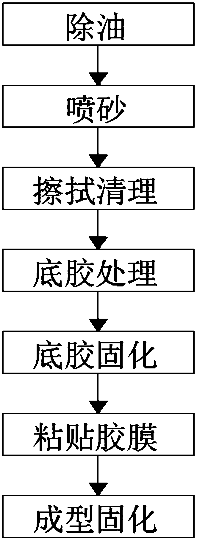 Treatment method of metal surface