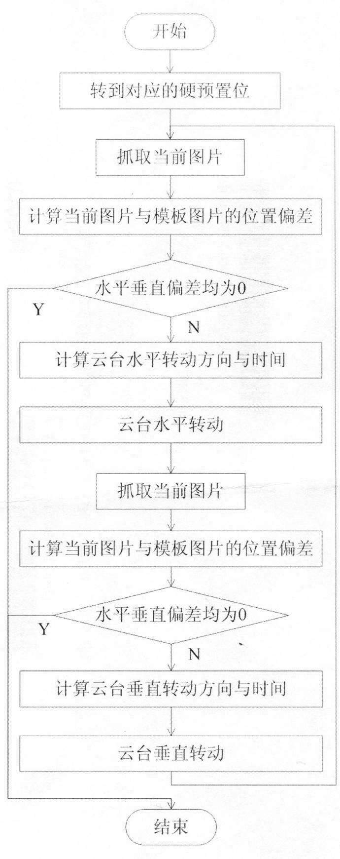 Image-analysis-based pan/tilt/zoom (PTZ) camera preset position control method