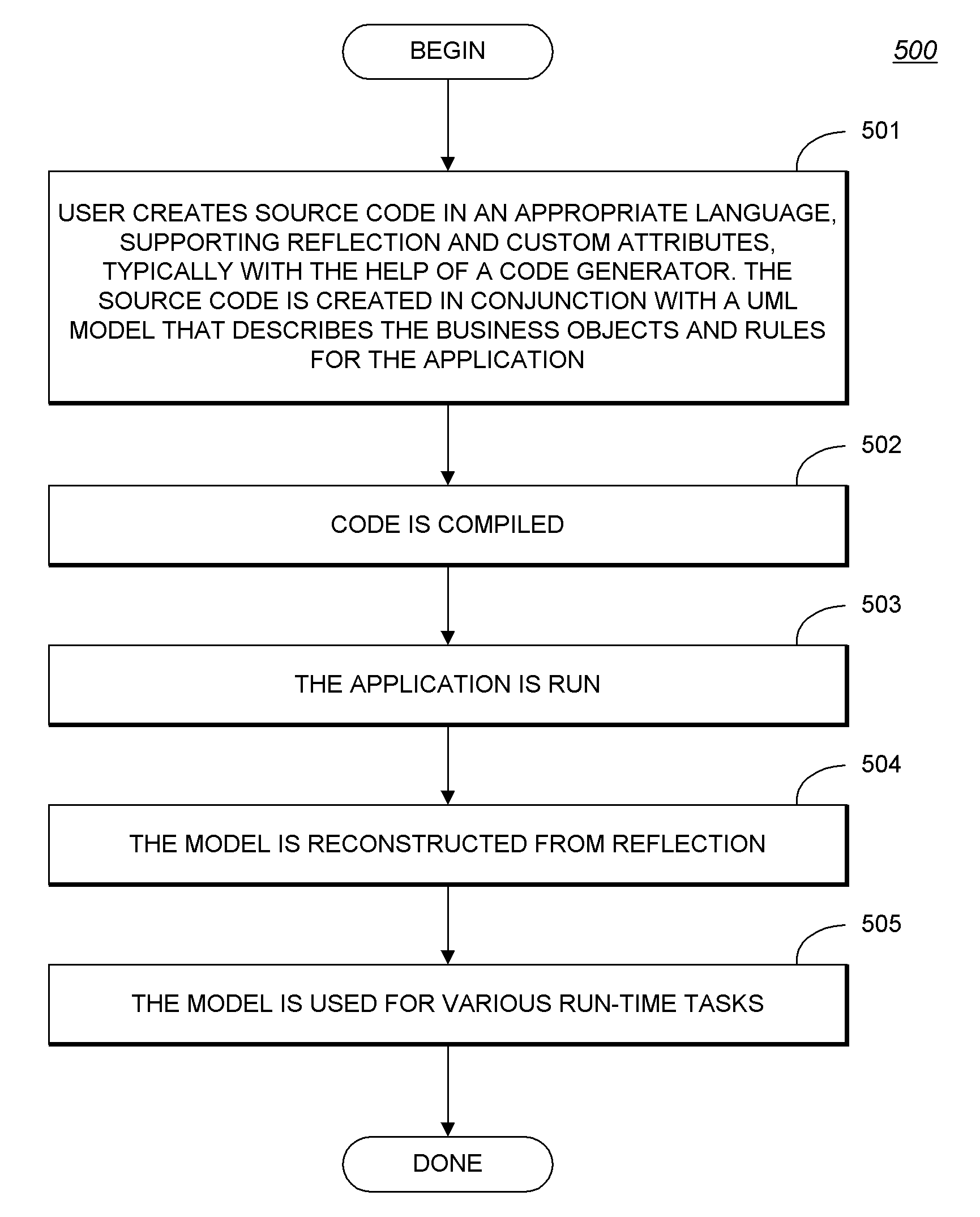 Development system with methodology for run-time restoration of UML model from program code