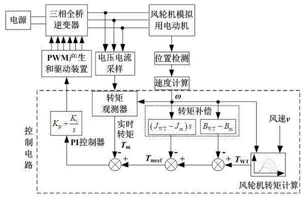 Wind turbine simulator without operating rotating speed differential and control method thereof