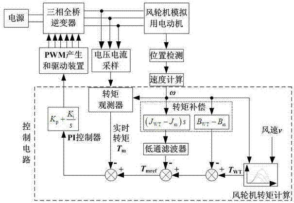 Wind turbine simulator without operating rotating speed differential and control method thereof