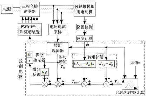 Wind turbine simulator without operating rotating speed differential and control method thereof