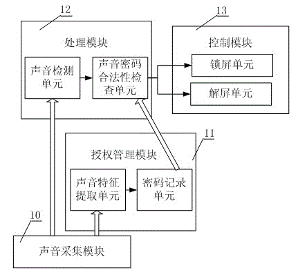 Computer sound control screen lock and unlock system and method