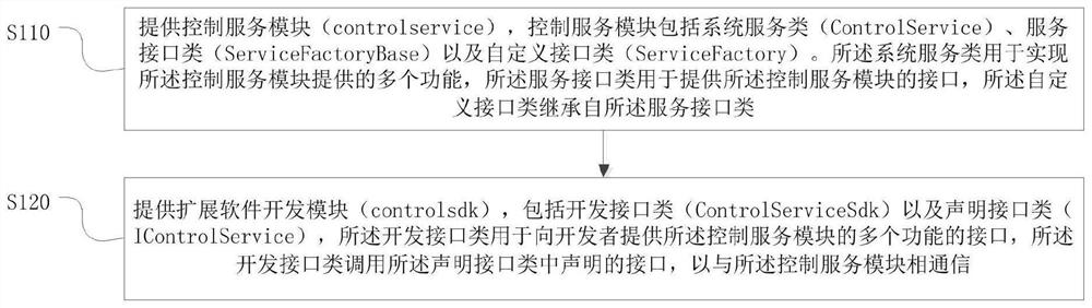 Method and device for expanding software development kit, electronic equipment and storage medium