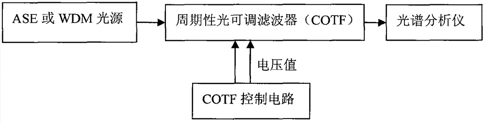 TWDM-PON (Time Wavelength Division Multiplexing-Passive Optical Network) ONU (Optical Network Unit) implementation device and method based on cyclical optical tunable filter