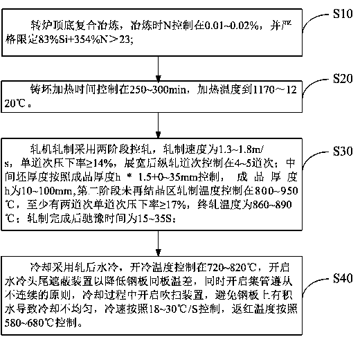 Steel plate uniform in longitudinal performance and obtained by normalizing rolling and manufacturing method therefor