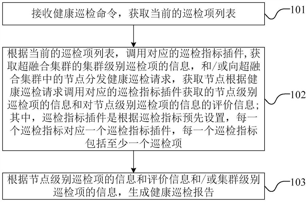 Hyper-converged cluster health inspection method and device