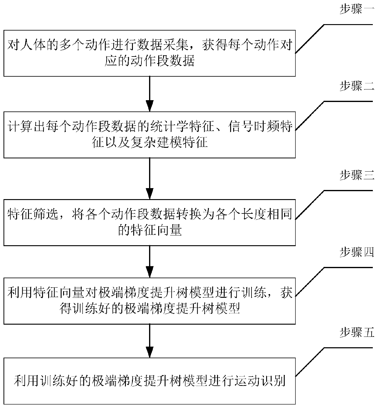 Motion recognition method based on feature selection