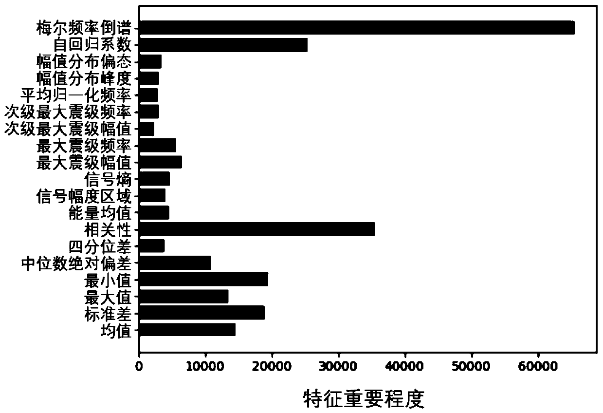 Motion recognition method based on feature selection