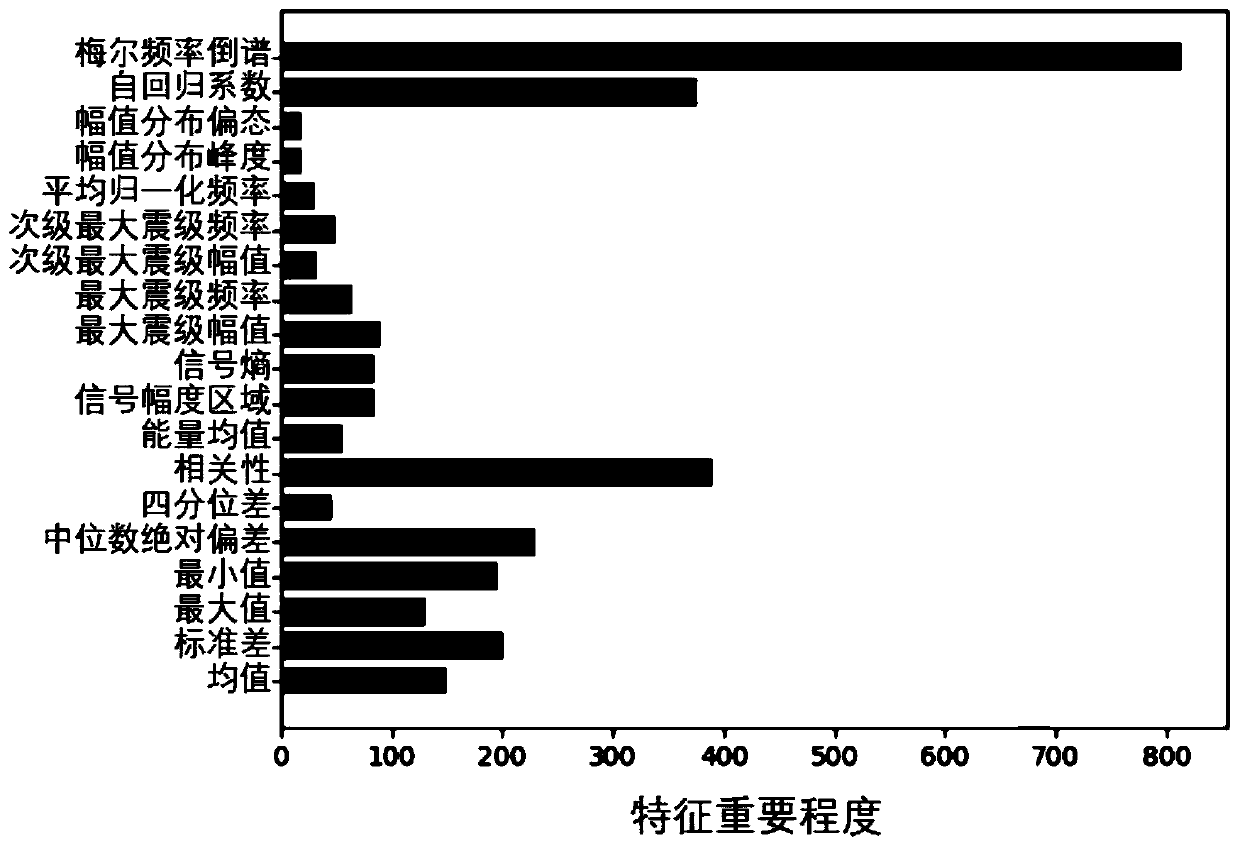 Motion recognition method based on feature selection