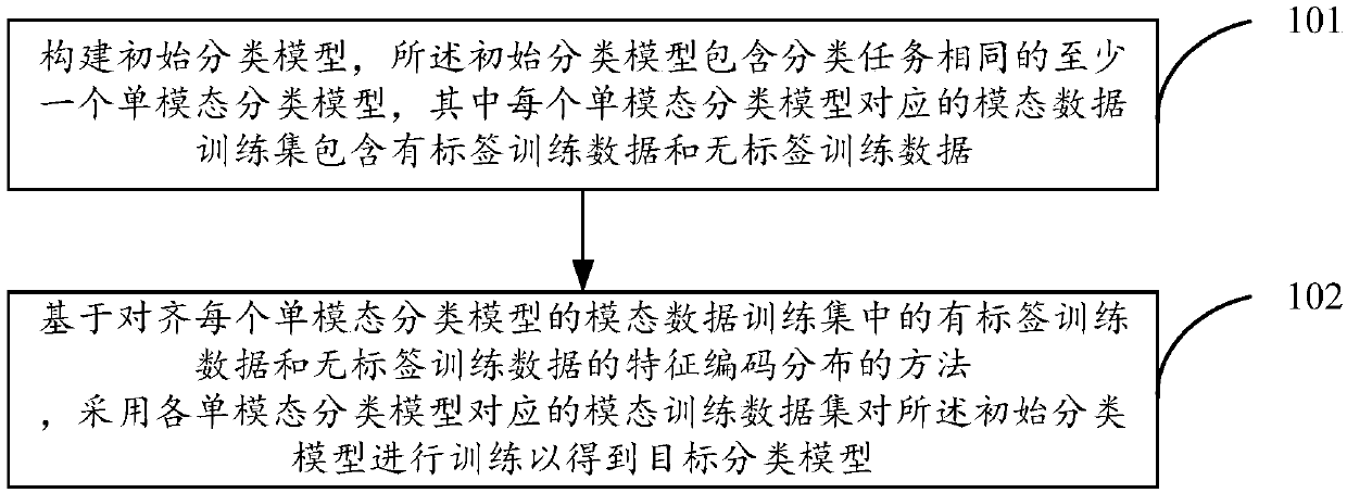 Training method for classification model, and device and computer server thereof