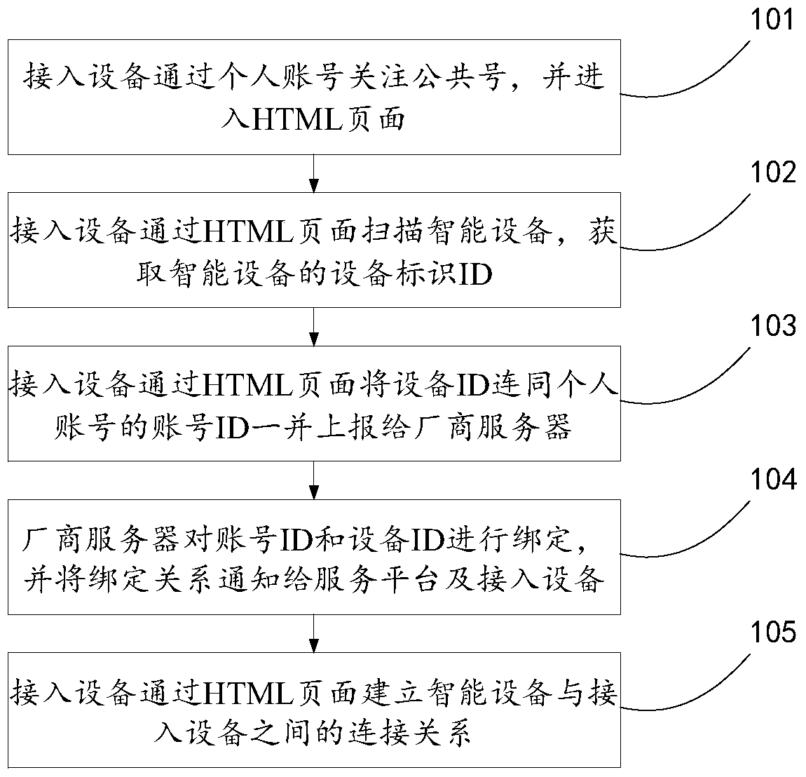 Method, device and system for accessing smart device