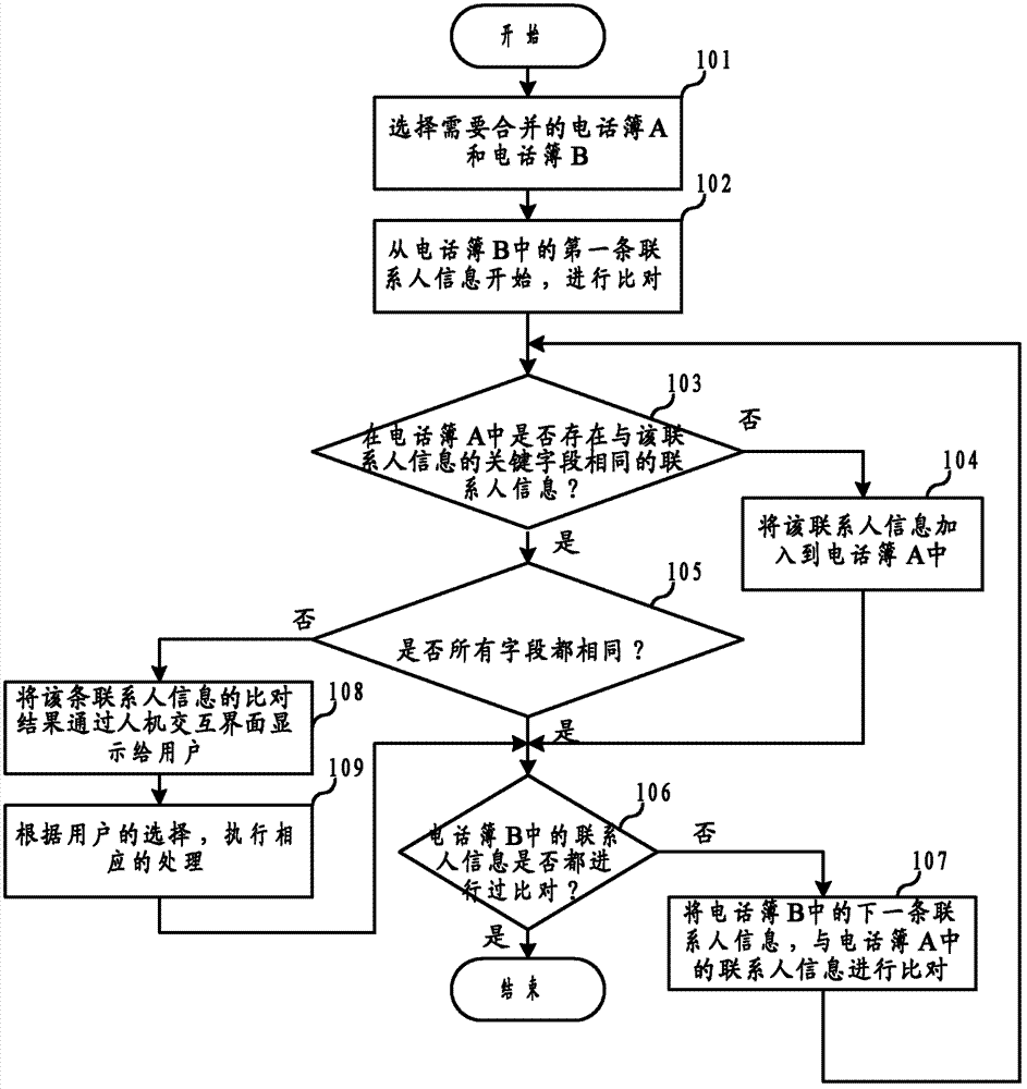 Information integration method in cellphone and cellphone