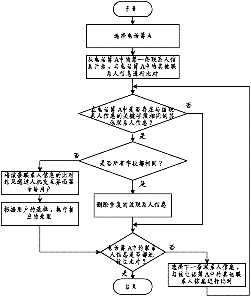 Information integration method in cellphone and cellphone