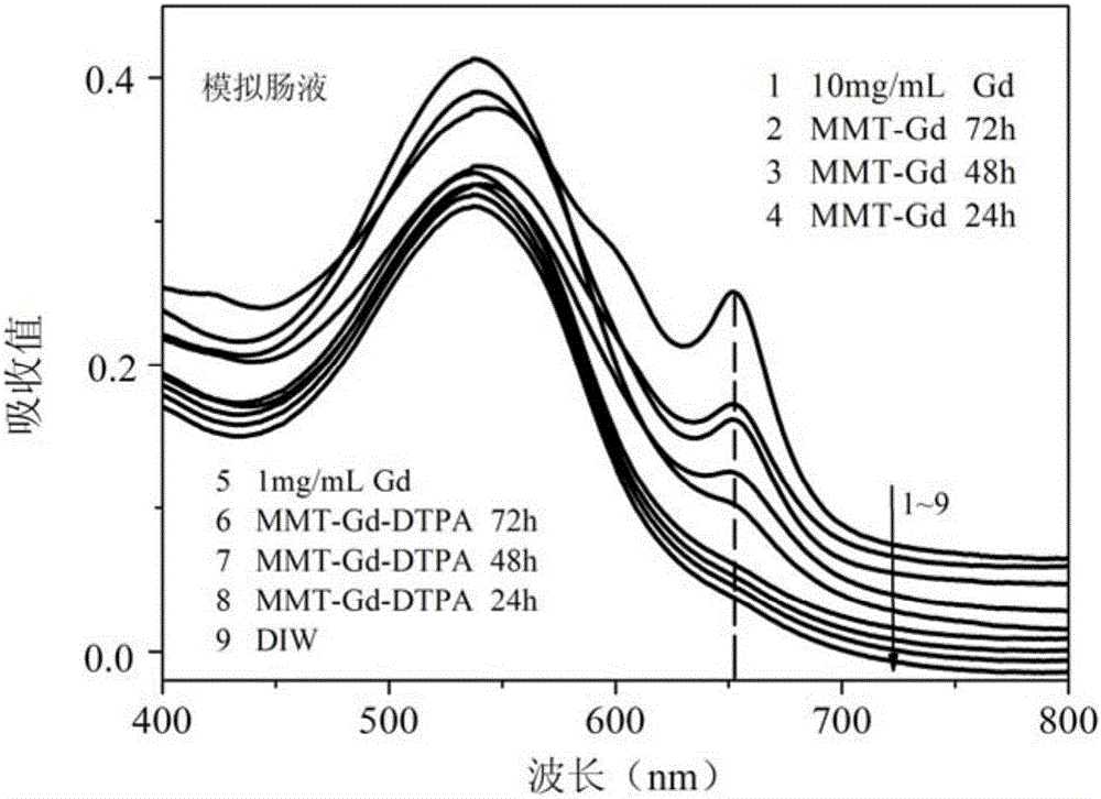 MMT (montmorillonite)-Gd-DTPA (diethylenetriaminepentaacetic acid) compound, synthetic method thereof and application of MMT-Gd-DTPA compound to magnetic resonance diagnosis for digestive tract