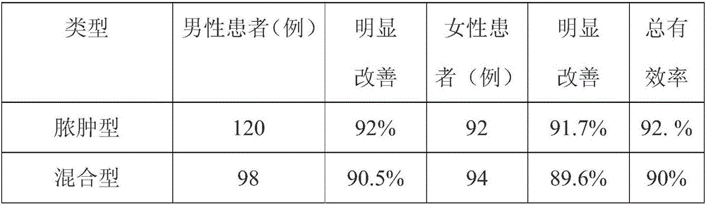 Traditional Chinese medicine composition, traditional Chinese medicine preparation and clear paste for treating acne and whelk and preparation method