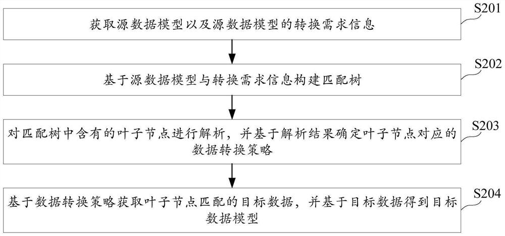 Data processing method and device, electronic equipment and computer readable medium