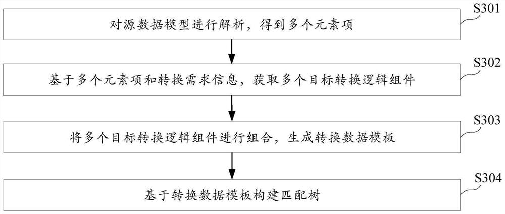 Data processing method and device, electronic equipment and computer readable medium