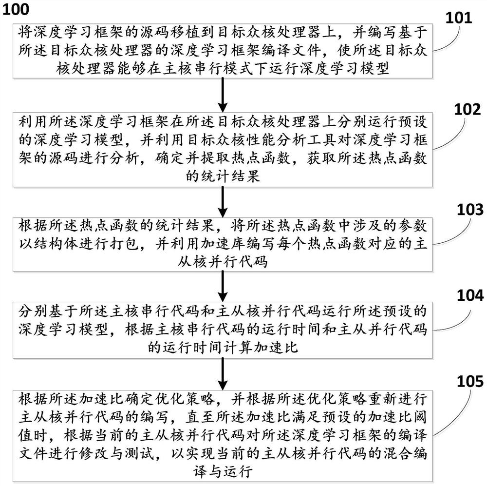 Deep learning framework transplanting and optimizing method and system based on target many-core