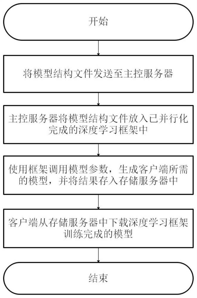 Deep learning framework transplanting and optimizing method and system based on target many-core