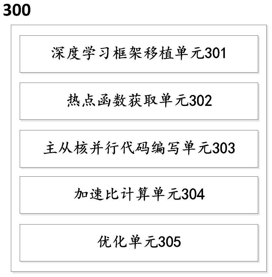 Deep learning framework transplanting and optimizing method and system based on target many-core