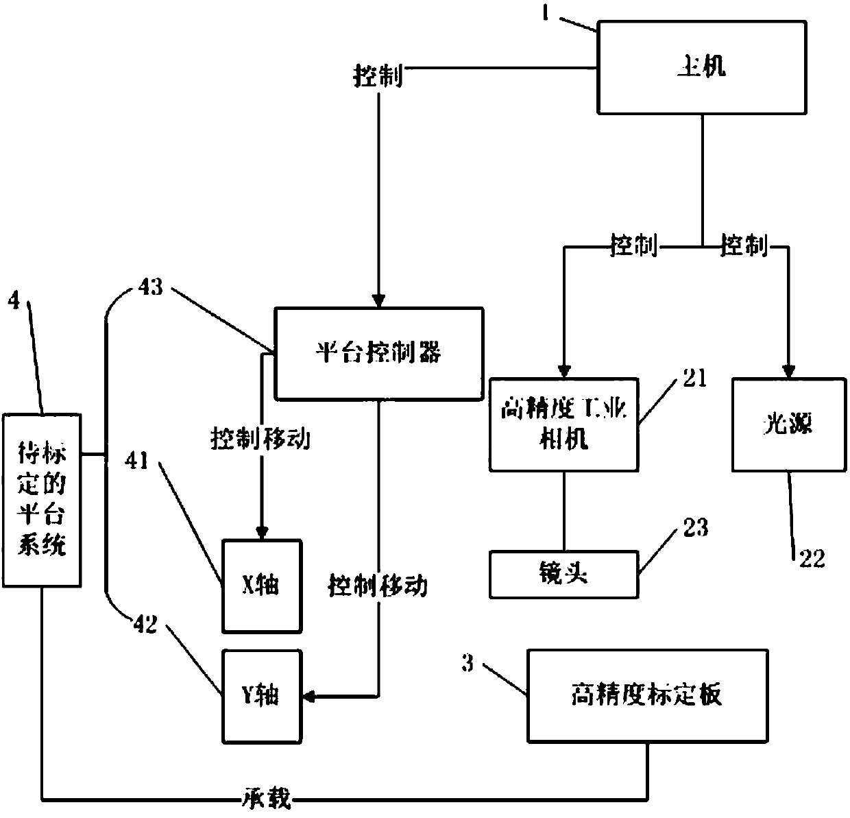 Quick calibration system of motion platform and calibration method