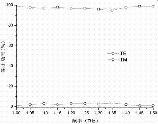 Terahertz wave polarization beam splitter connected in series with three semi-arc structures