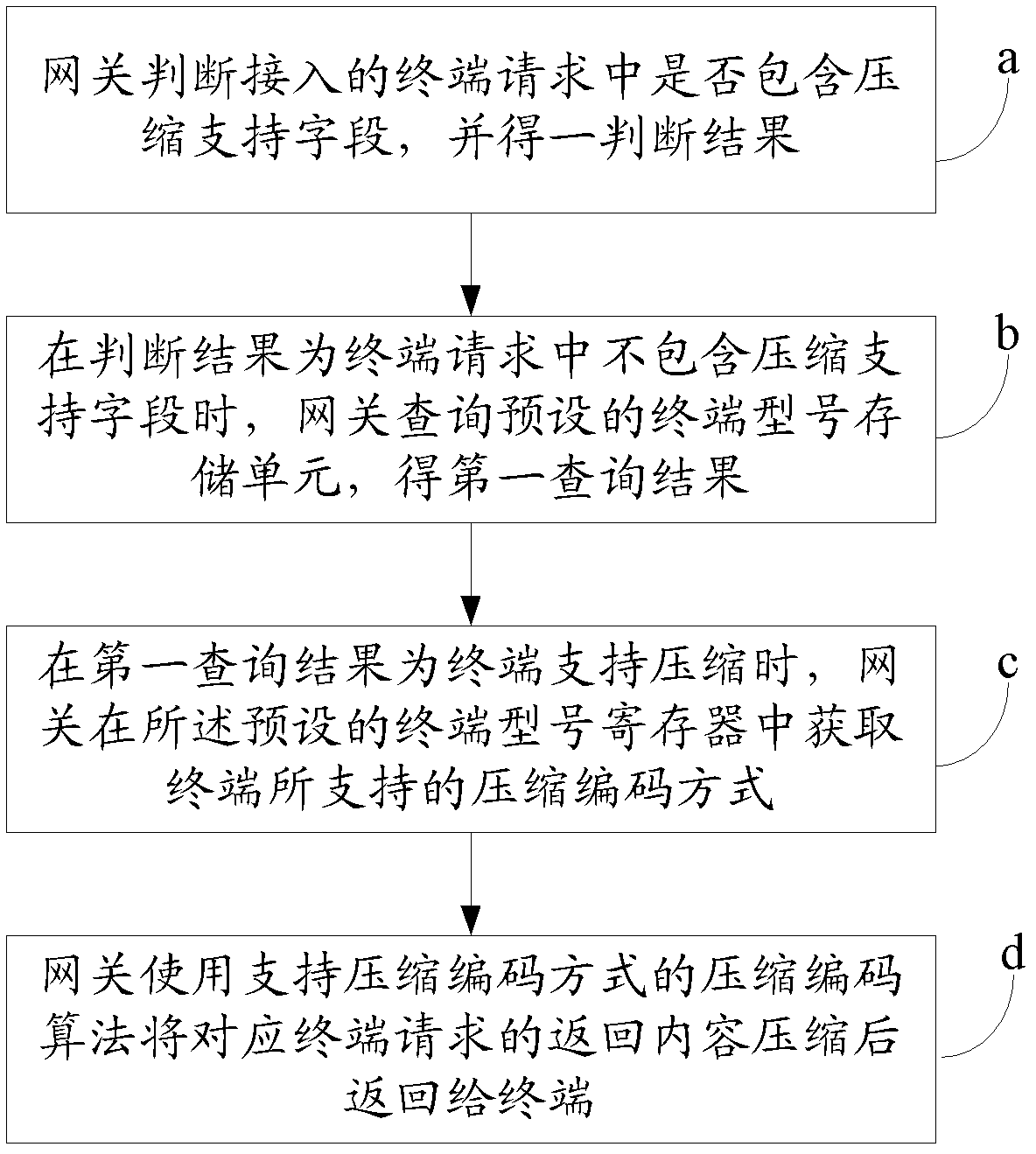 Gateway traffic compressing method, device and network service supply system