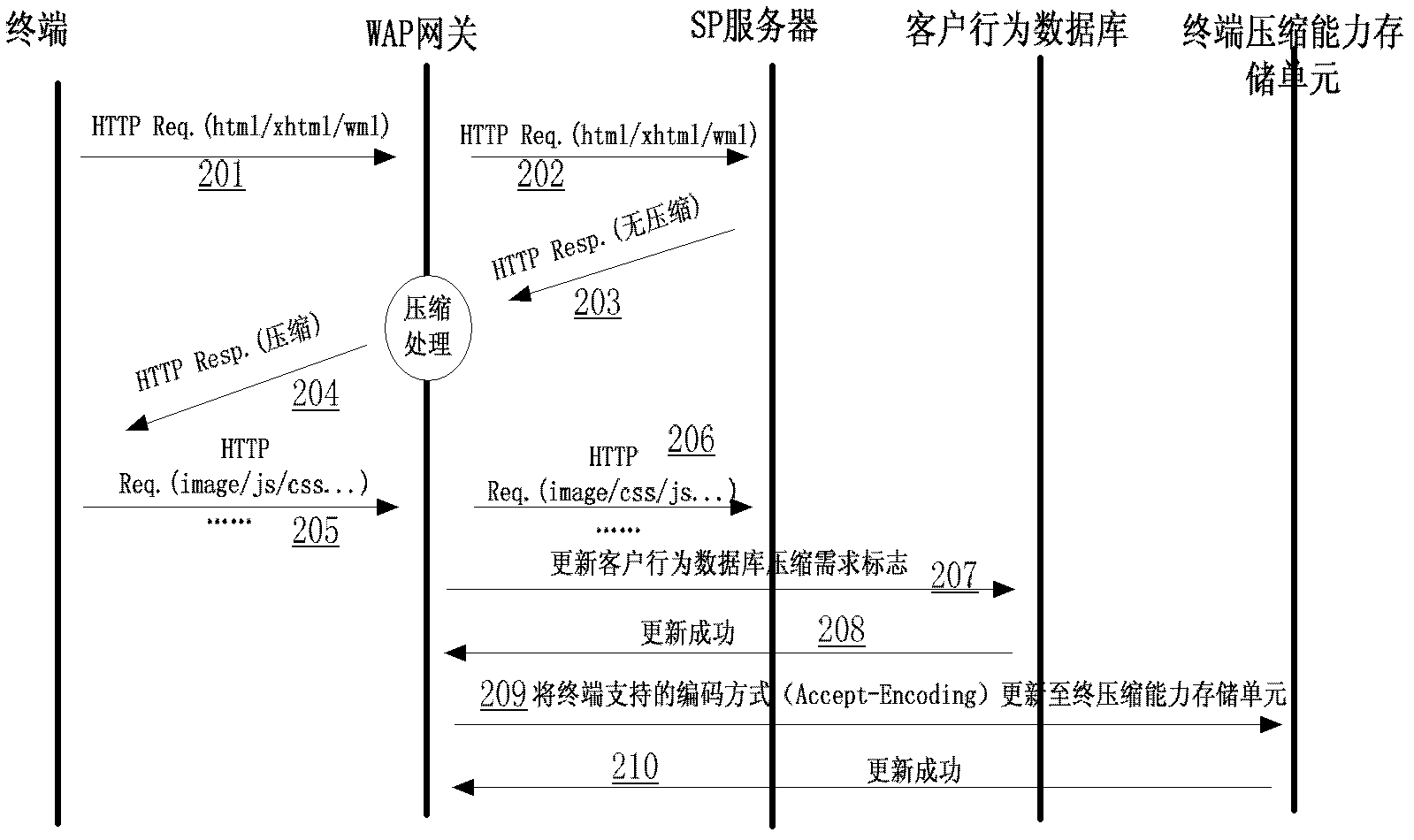 Gateway traffic compressing method, device and network service supply system