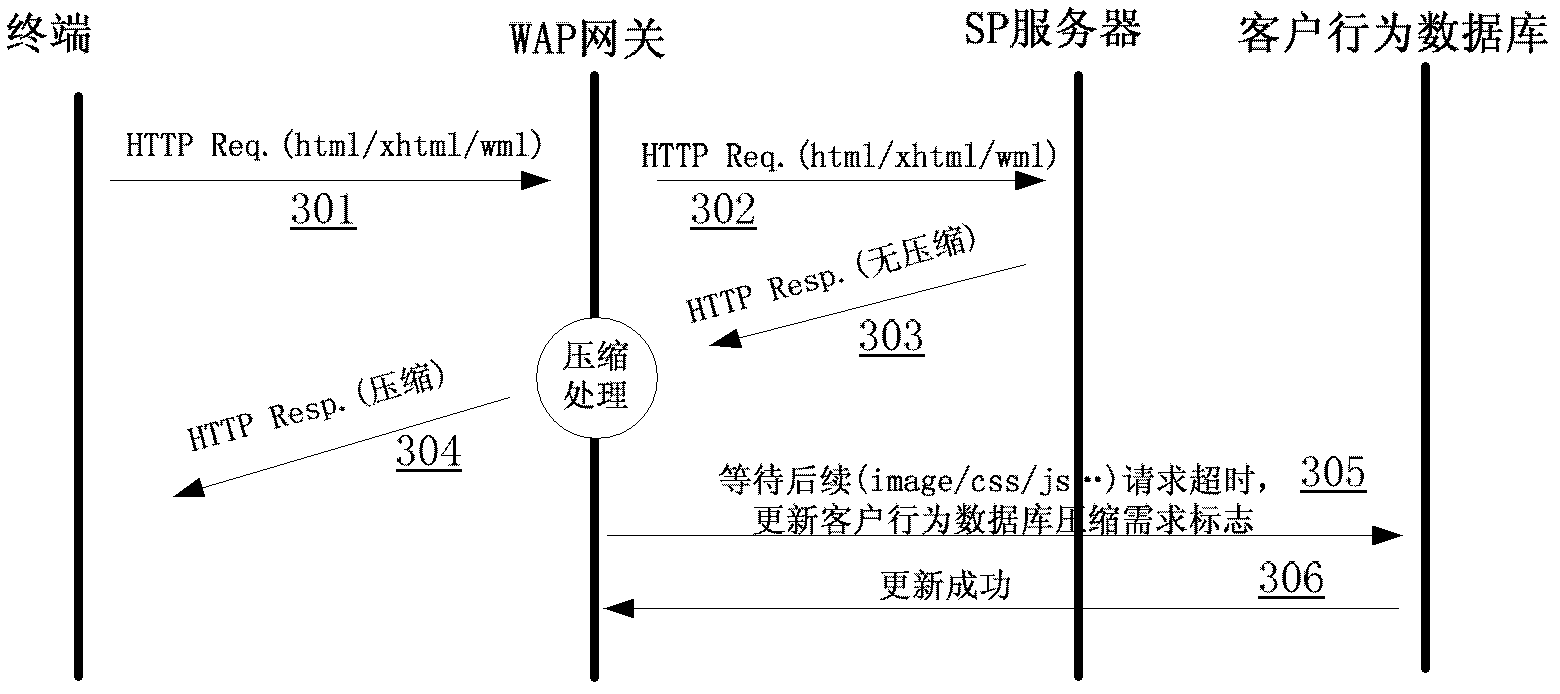 Gateway traffic compressing method, device and network service supply system