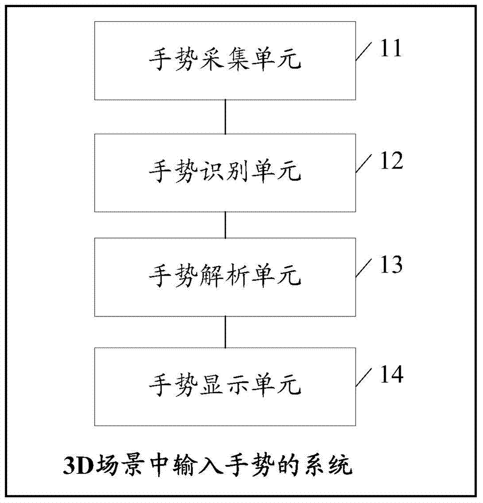 A system and method for gesture input in a 3D scene