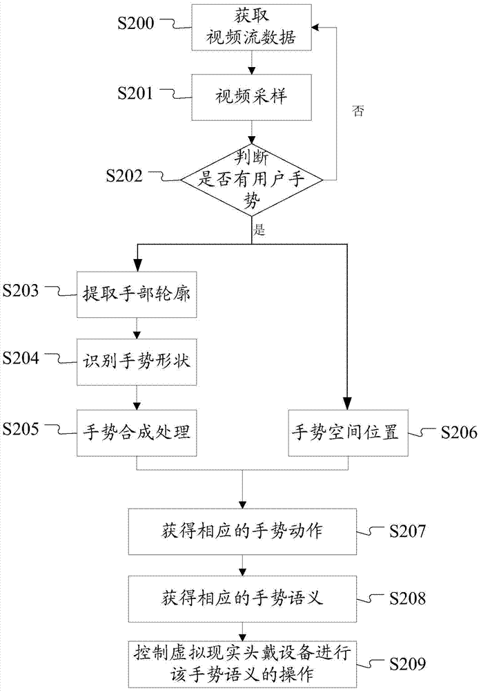 A system and method for gesture input in a 3D scene