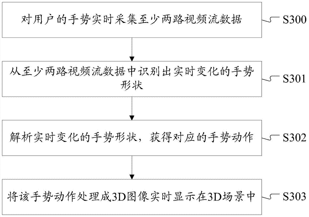 A system and method for gesture input in a 3D scene