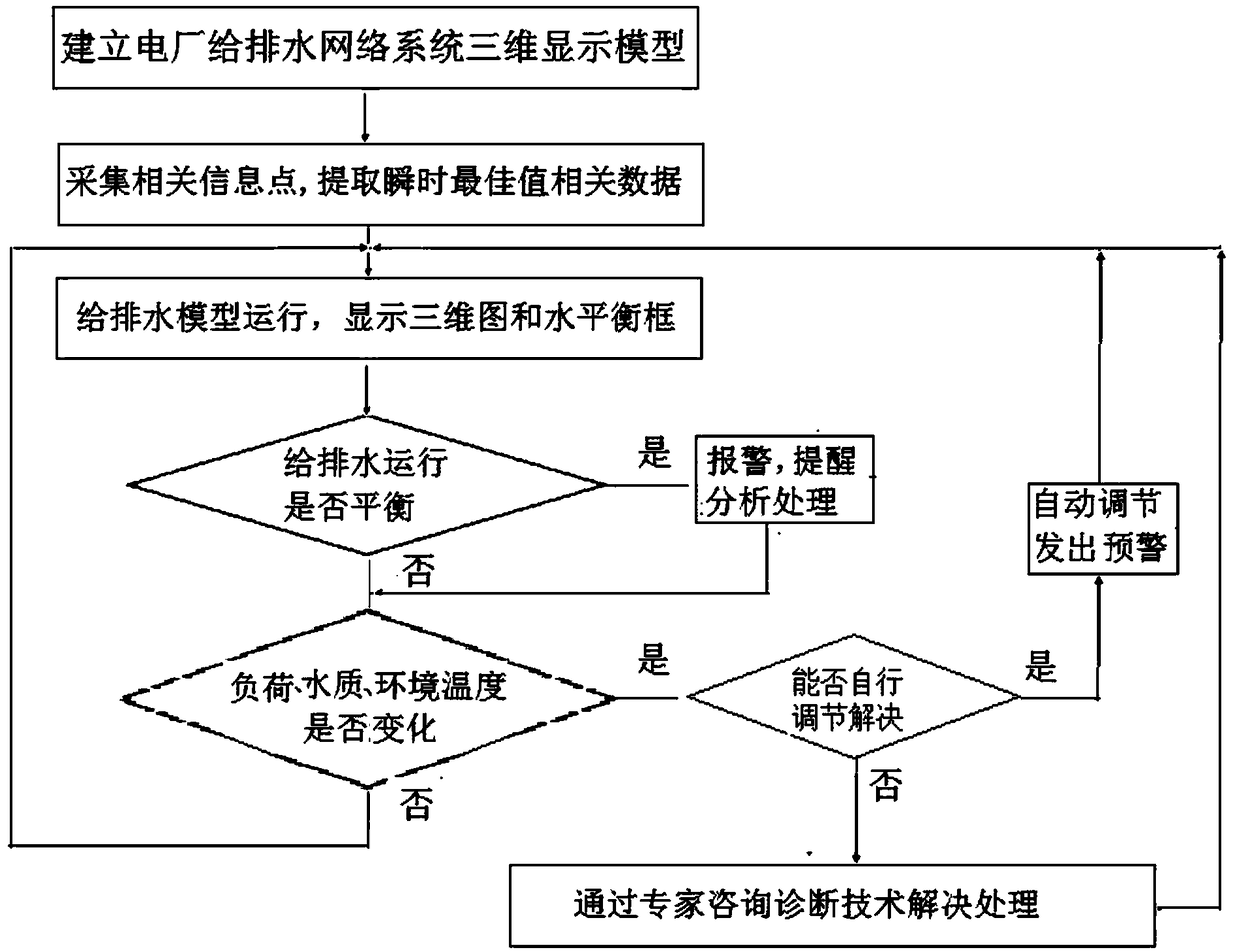 Thermal power plant water supply and drainage network management method and system based on three-dimensional display