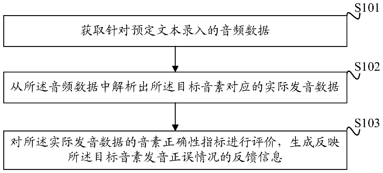 Method, device and equipment for evaluating correctness of voice phonemes and storage medium