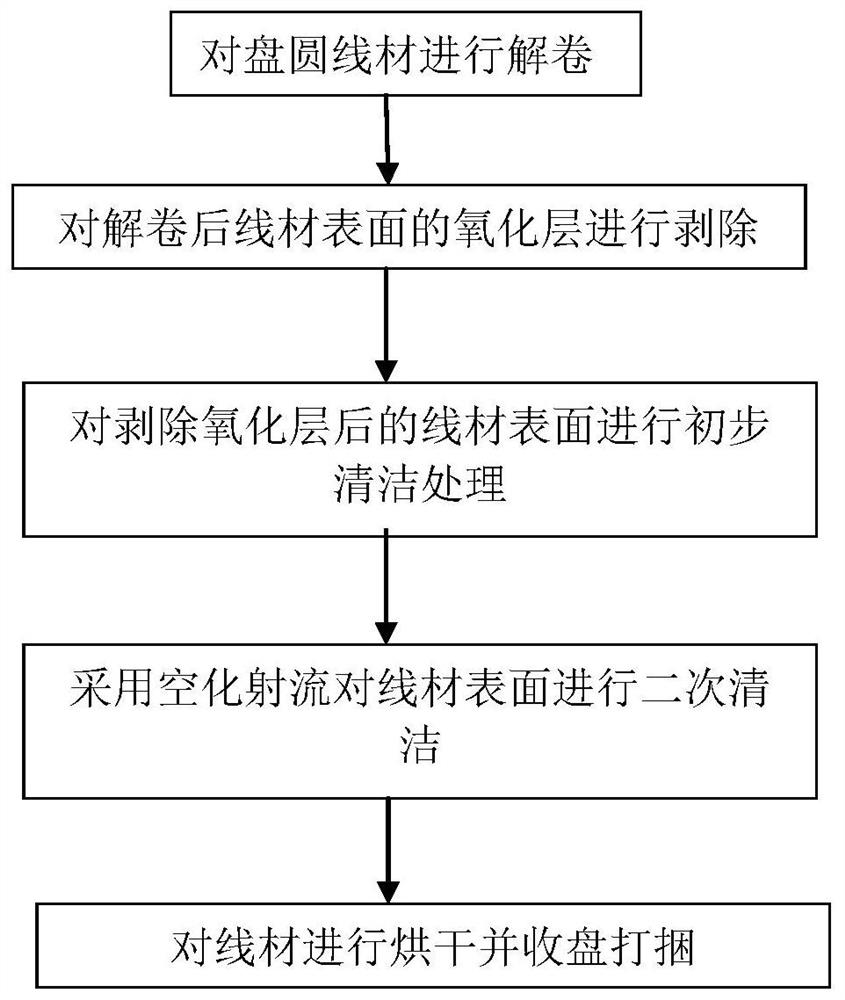 Wrapping improvement process for high-speed wire rod large-specification wire rod