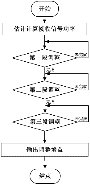 AGC realization method suitable for wireless sensor network