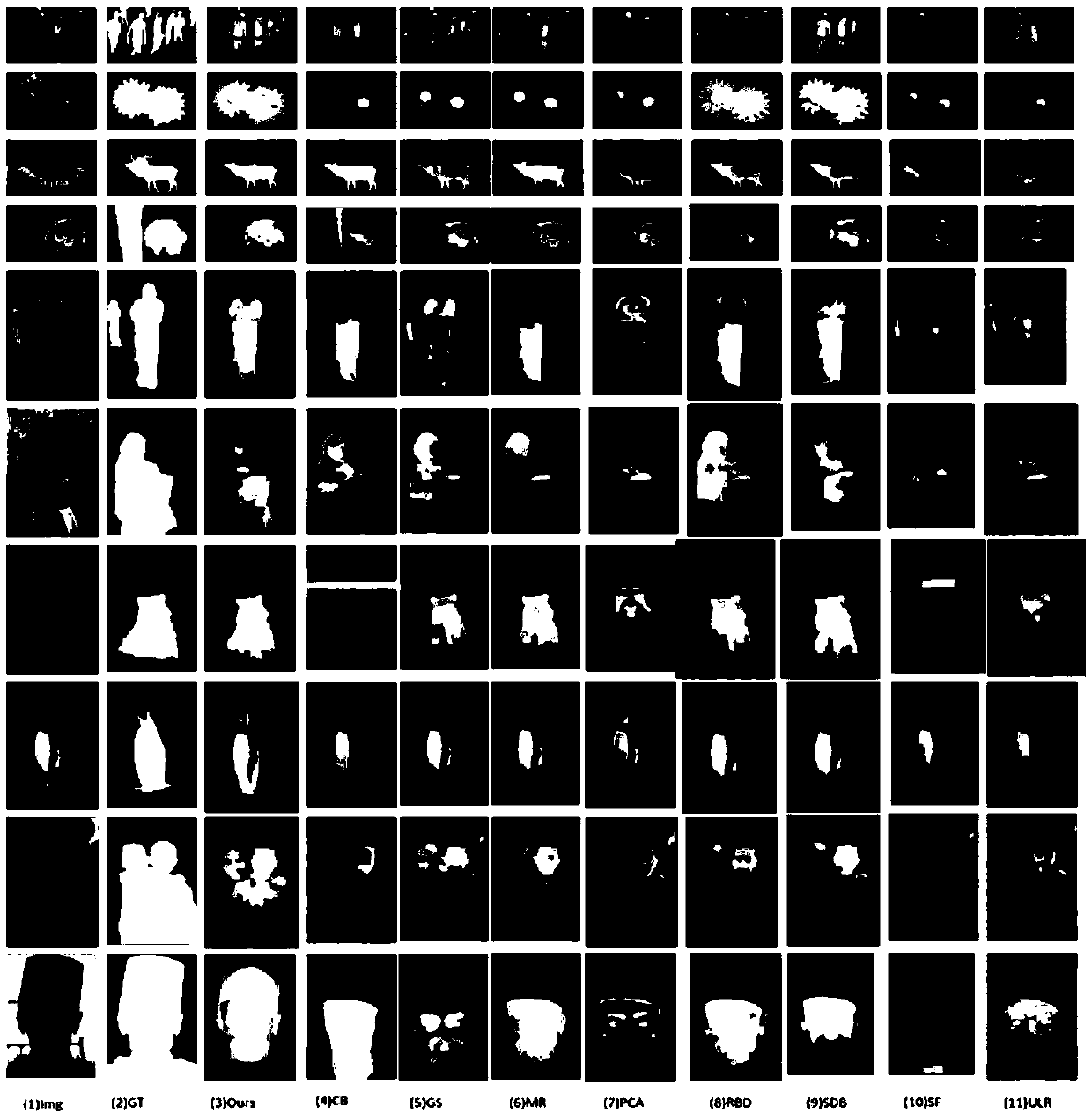 Complex-background image saliency detection method based on low-rank representation